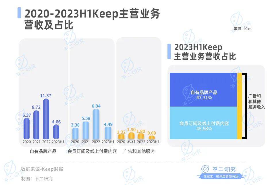 5個(gè)月市值縮水超百億，Keep股價(jià)九連跌