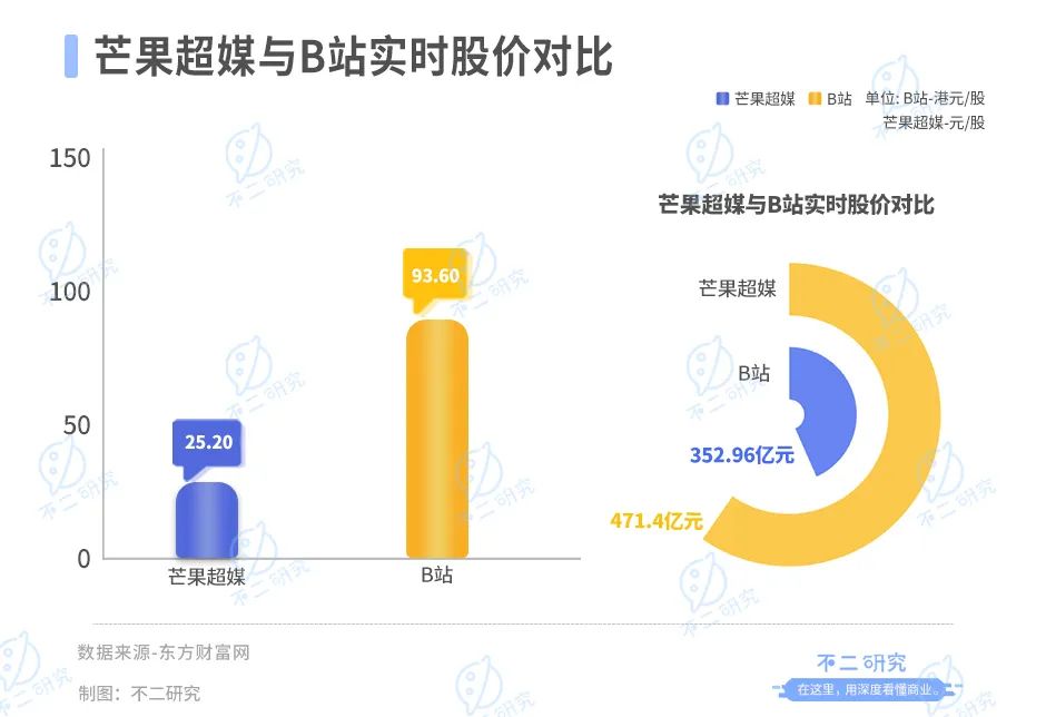 B站不賺錢、“芒果”賺錢難，視頻“后浪”火拼跨年夜