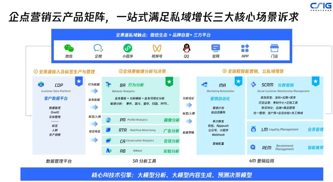 2024，中國企業(yè)的營銷增長模型在哪？