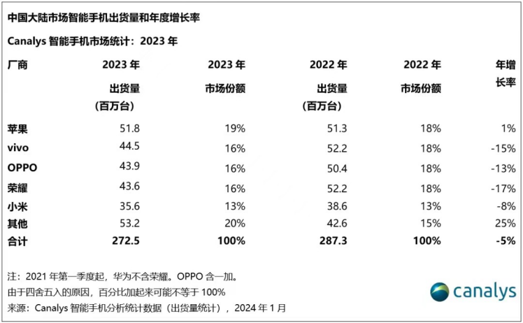 2023，誰是中國手機市場大贏家？