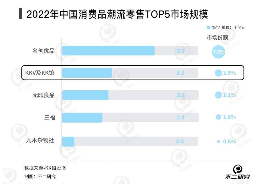 四年累虧74億、300加盟商退出，KK集團四闖IPO