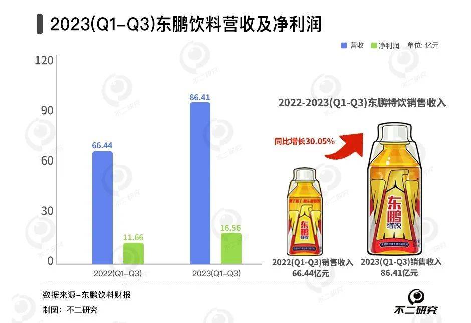 又現(xiàn)股東大額減持，東鵬飲料業(yè)績(jī)預(yù)喜也難“救市”？