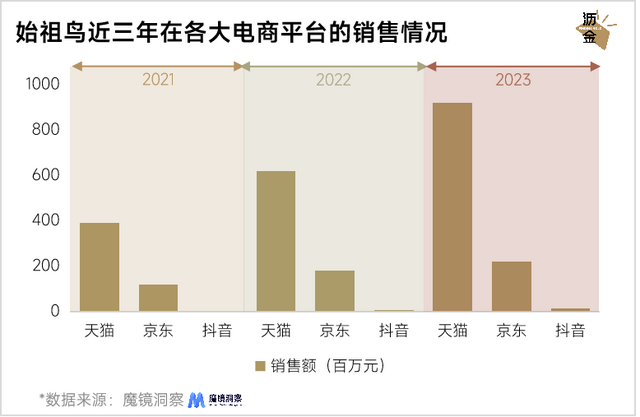 復(fù)盤始祖鳥：電商翻三倍，天貓漲四倍，線上直營是王炸