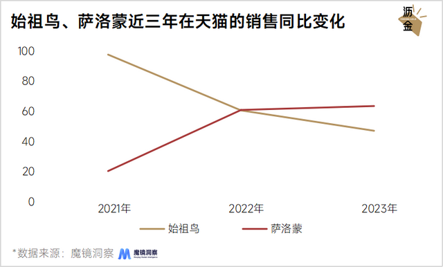 復(fù)盤始祖鳥：電商翻三倍，天貓漲四倍，線上直營是王炸