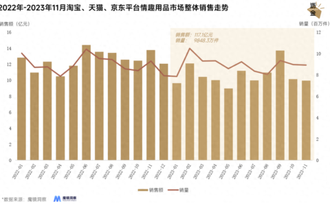 情趣用品的冰火兩重天：線上慘烈、線下暴漲