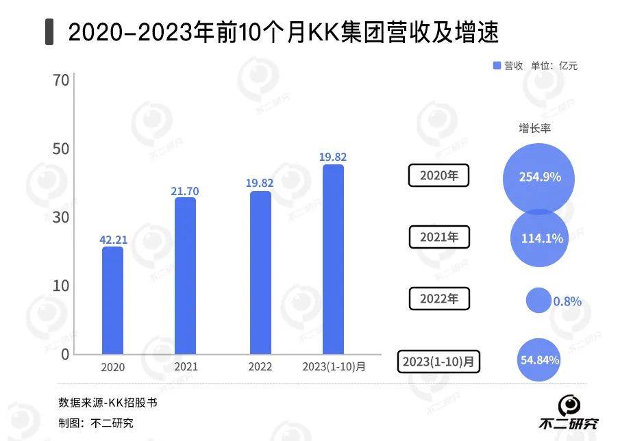 四年累虧74億、300加盟商退出，KK集團四闖IPO