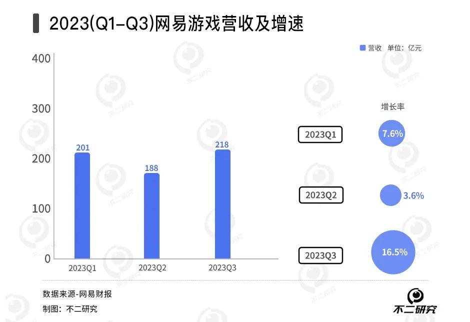 《蛋仔派對》春節(jié)出圈，網(wǎng)易游戲還是 “千年老二”