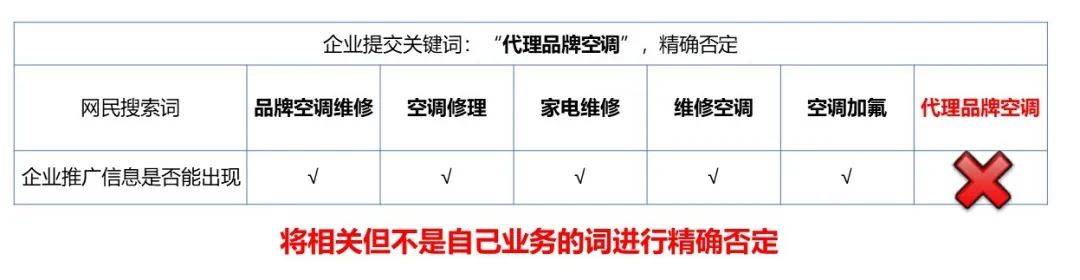 賬戶跑不動？線索質(zhì)量低？看看有沒有做對這件事！