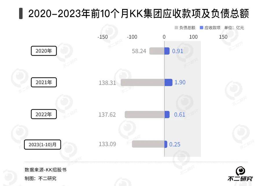 四年累虧74億、300加盟商退出，KK集團四闖IPO