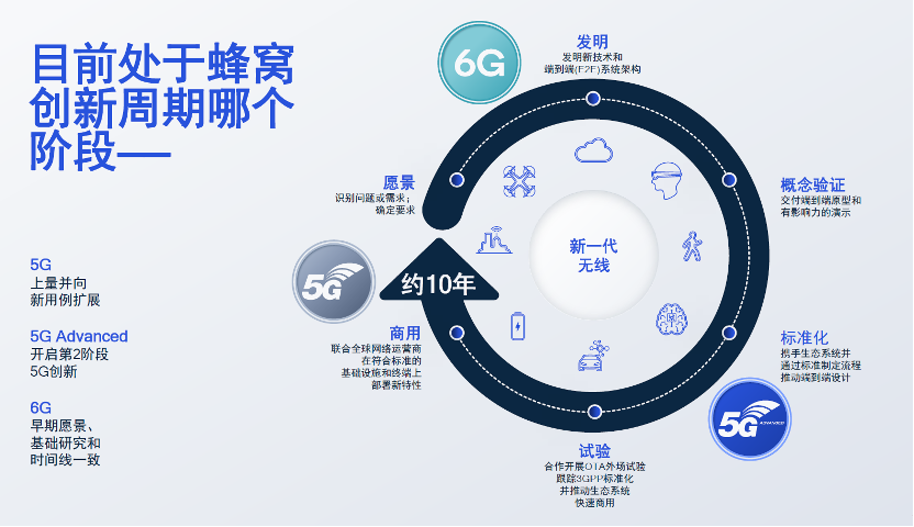 高通李儼：從5G-A到6G技術(shù)演進(jìn)路線圖