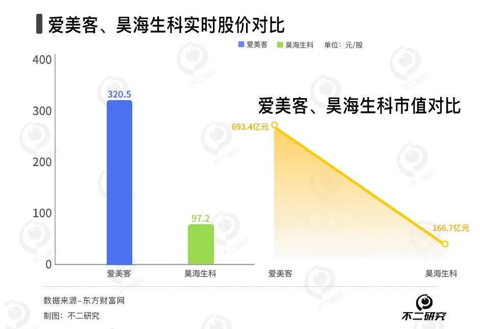 春節(jié)醫(yī)美熱，愛美客、昊海生科誰更賺錢？