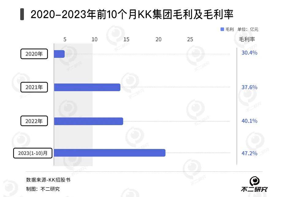 四年累虧74億、300加盟商退出，KK集團四闖IPO