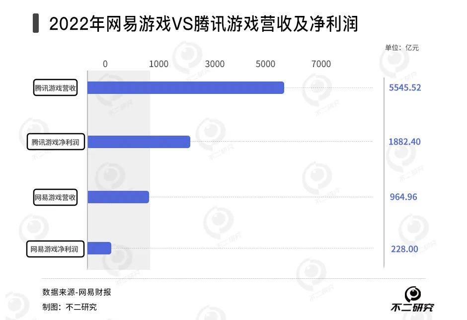 《蛋仔派對》春節(jié)出圈，網(wǎng)易游戲還是 “千年老二”