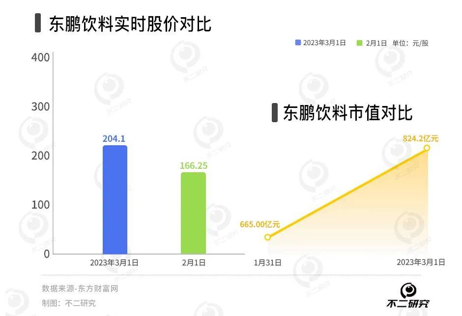 又現(xiàn)股東大額減持，東鵬飲料業(yè)績(jī)預(yù)喜也難“救市”？