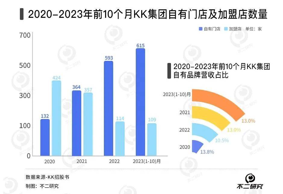 四年累虧74億、300加盟商退出，KK集團四闖IPO