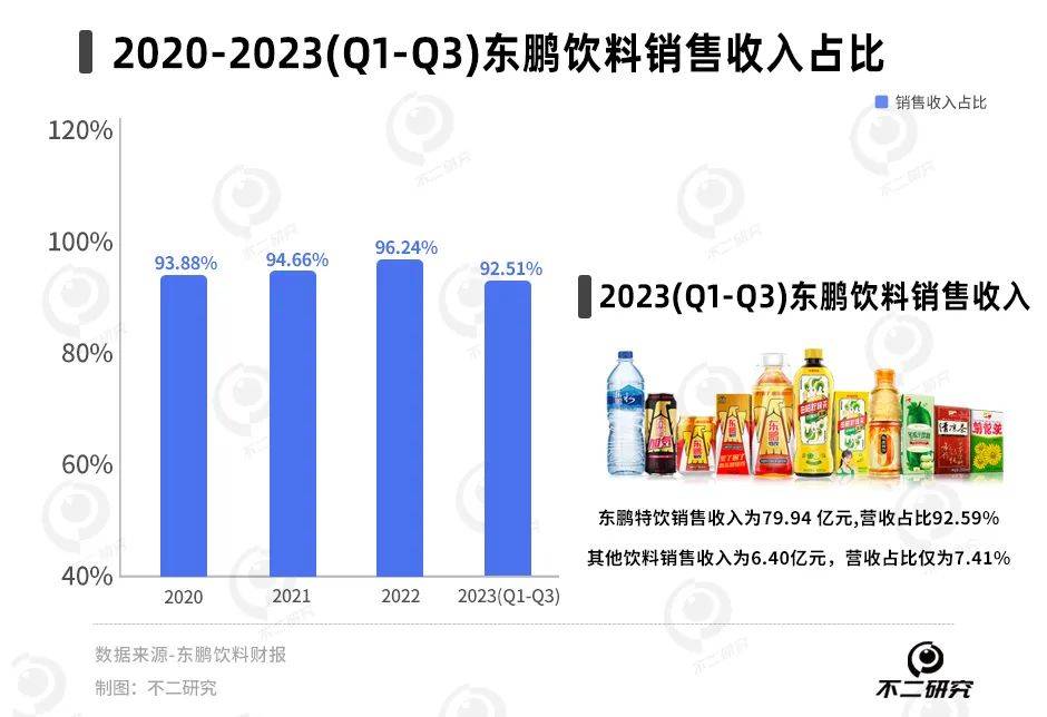 又現(xiàn)股東大額減持，東鵬飲料業(yè)績(jī)預(yù)喜也難“救市”？