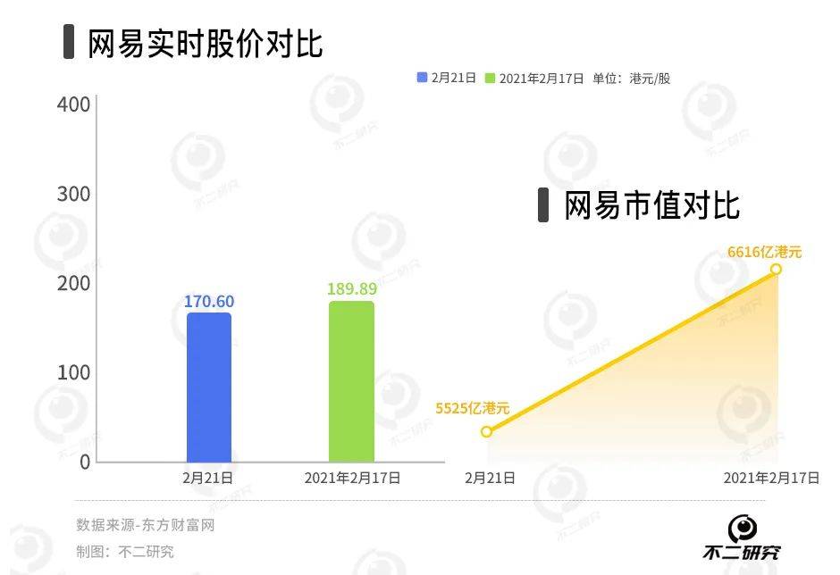 《蛋仔派對》春節(jié)出圈，網(wǎng)易游戲還是 “千年老二”