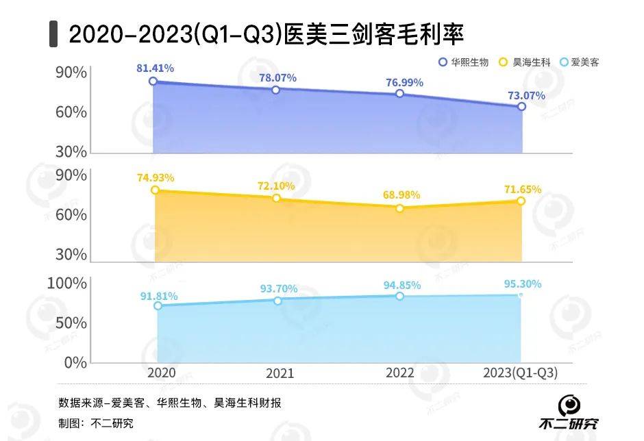 春節(jié)醫(yī)美熱，愛美客、昊海生科誰更賺錢？