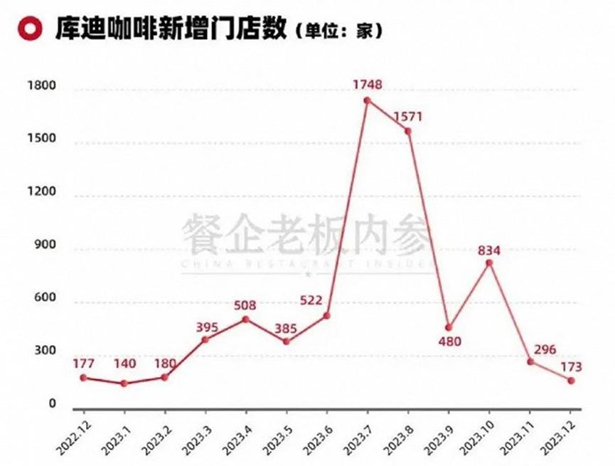 瑞幸補(bǔ)貼再升級(jí)，后勁不足的庫(kù)迪打起“退堂鼓”？