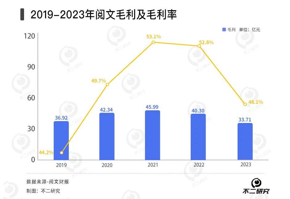 網(wǎng)文遇冷、短劇續(xù)命，閱文去年營收下滑8%