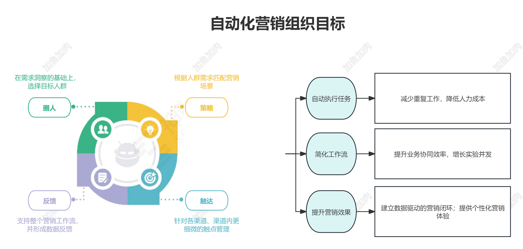 低人力高增長，業(yè)務(wù)實(shí)用的自動化營銷長這樣！