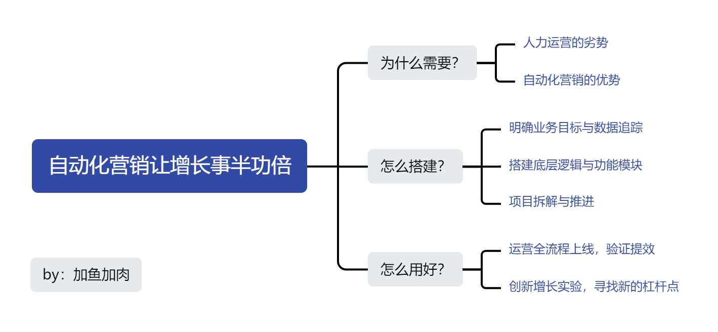 低人力高增長，業(yè)務(wù)實(shí)用的自動化營銷長這樣！