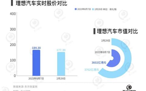 理想汽車狂飆18%，造車新勢力洗牌