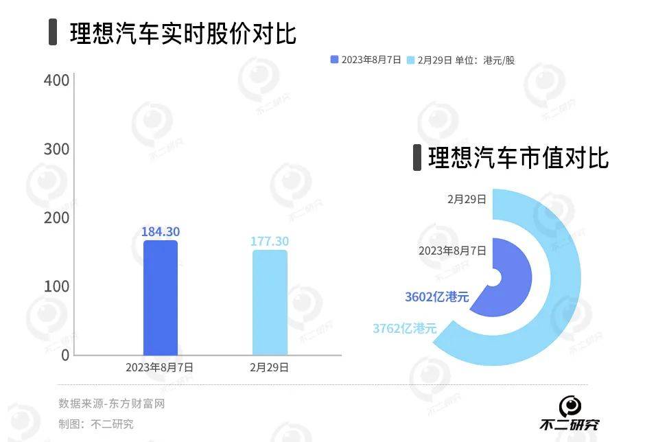 理想汽車狂飆18%，造車新勢(shì)力洗牌