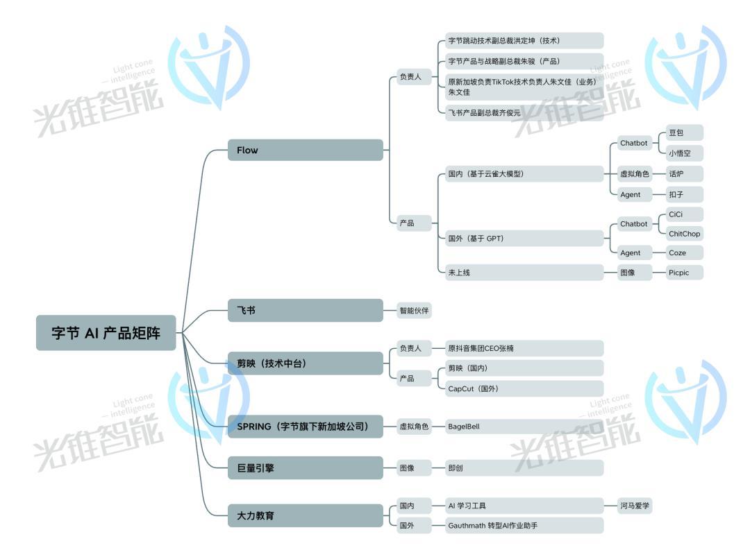 不甘只做AI 應(yīng)用工廠，字節(jié)跳動補(bǔ)課大模型