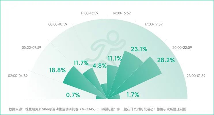 「不愛(ài)動(dòng)」的年輕人，給產(chǎn)業(yè)增長(zhǎng)開(kāi)了一扇門(mén)