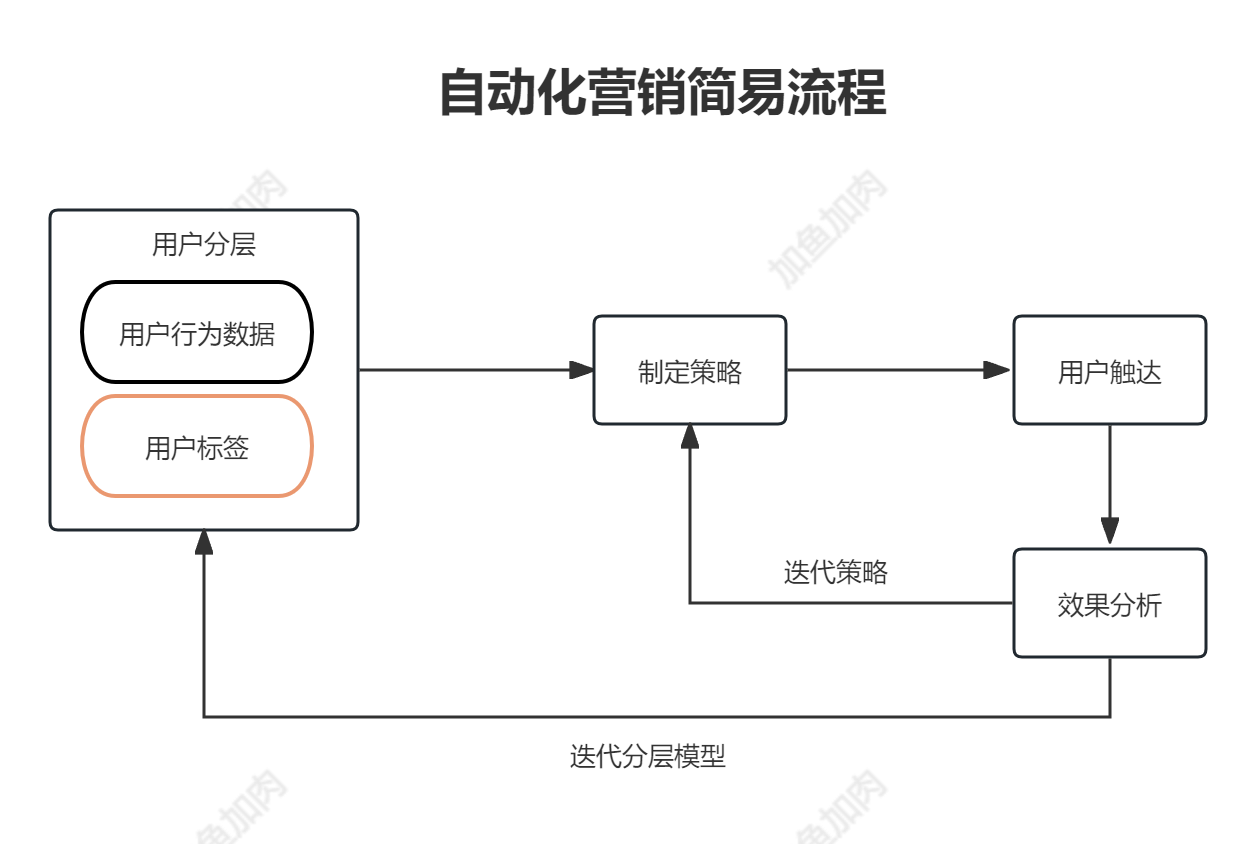 低人力高增長，業(yè)務(wù)實(shí)用的自動化營銷長這樣！