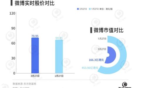 微博難尋新鮮事，去年凈利下滑16.6%