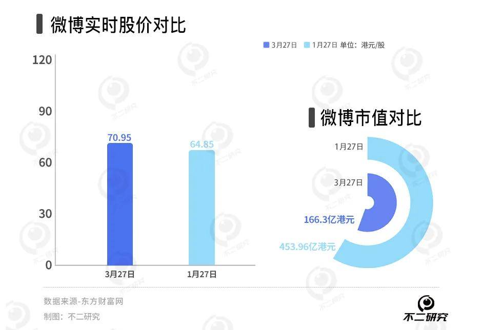 微博難尋新鮮事，去年凈利下滑16.6%