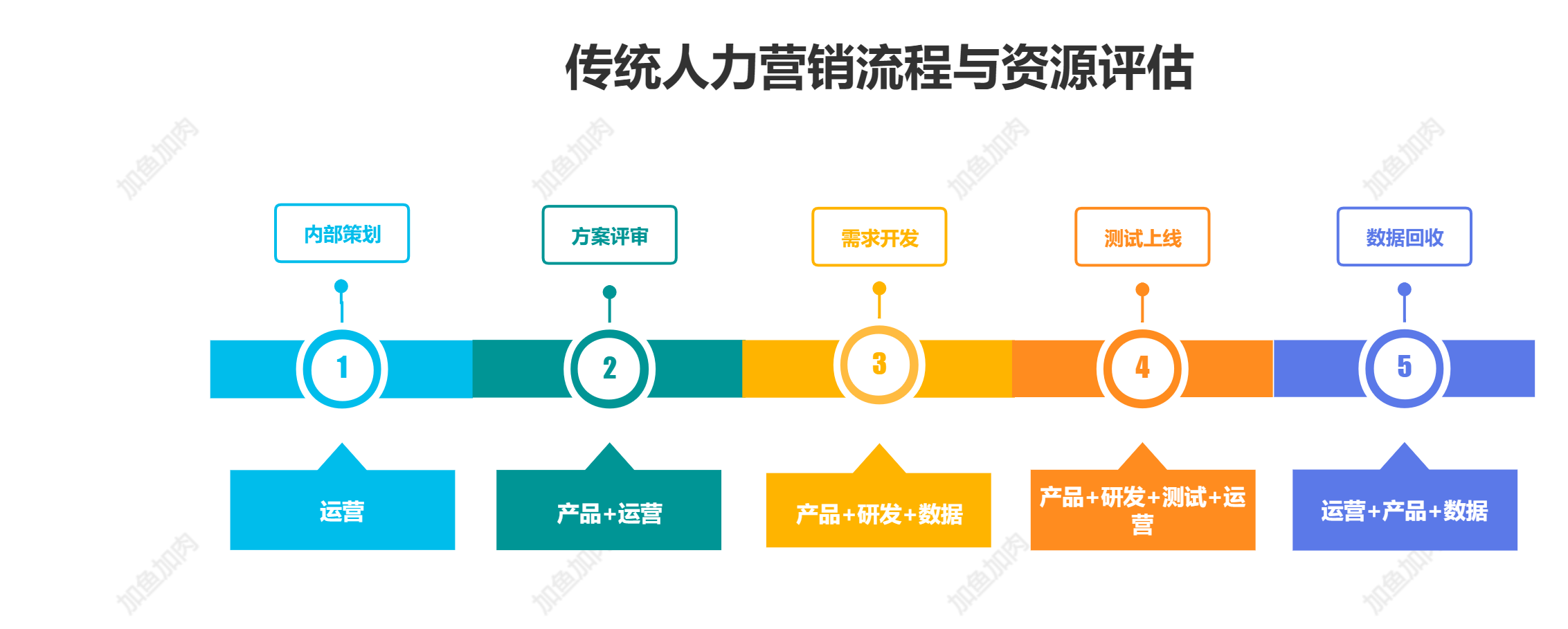 低人力高增長，業(yè)務(wù)實(shí)用的自動化營銷長這樣！