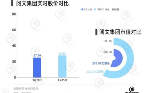 網(wǎng)文遇冷、短劇續(xù)命，閱文去年營收下滑8%