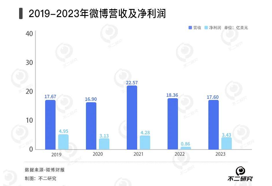 微博難尋新鮮事，去年凈利下滑16.6%