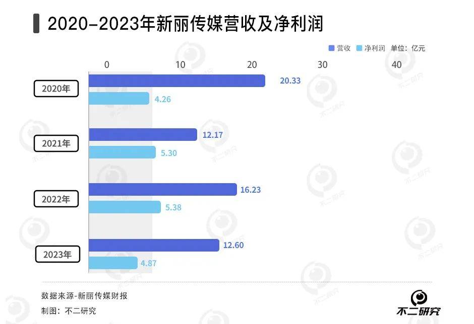 網(wǎng)文遇冷、短劇續(xù)命，閱文去年營收下滑8%