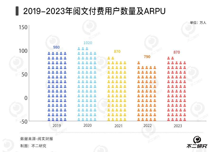 網(wǎng)文遇冷、短劇續(xù)命，閱文去年營收下滑8%