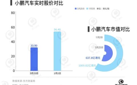 小鵬賣一輛車虧7萬，去年虧損131億