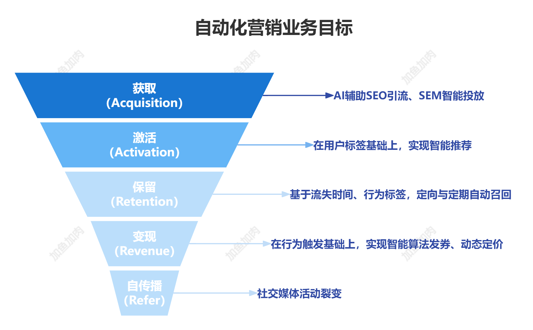 低人力高增長，業(yè)務(wù)實(shí)用的自動化營銷長這樣！