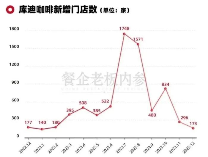 連鎖咖啡行業(yè)大洗牌，瑞幸“上位”，庫(kù)迪“掉隊(duì)”