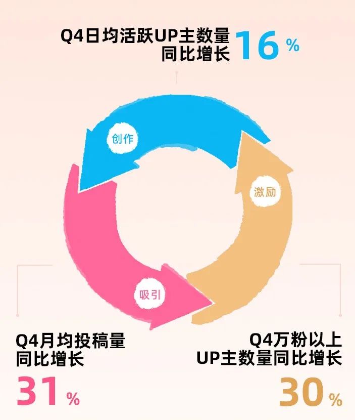 現(xiàn)金流轉正，B站的盈利故事已經(jīng)開始