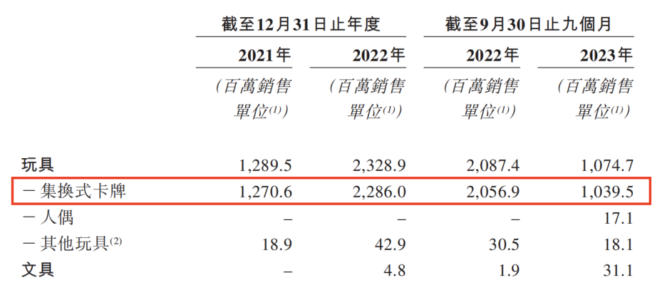 一年賣(mài)了40億，奧特曼送卡牌大王上市