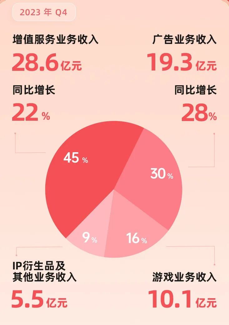 現(xiàn)金流轉正，B站的盈利故事已經(jīng)開始