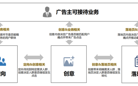 100次點(diǎn)擊0對(duì)話，廣告轉(zhuǎn)化率太低怎么辦？