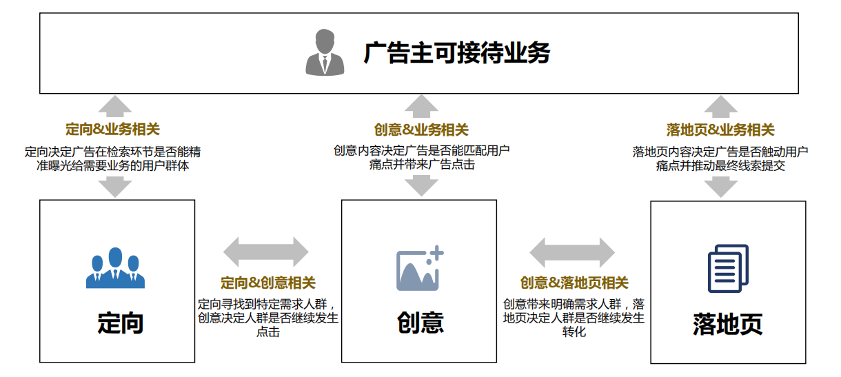 100次點(diǎn)擊0對(duì)話，廣告轉(zhuǎn)化率太低怎么辦？