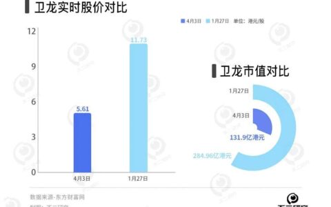 衛(wèi)龍辣條賣不動了，去年銷量下滑2.6萬噸