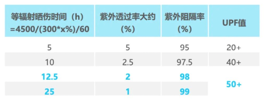 《中國防曬衣行業(yè)標(biāo)準(zhǔn)白皮書》發(fā)布，這屆消費(fèi)者開始認(rèn)真研究“防曬衣參數(shù)”了