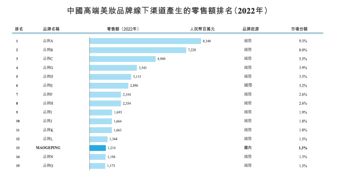 轉(zhuǎn)戰(zhàn)港股背后，“不缺錢”的毛戈平還缺什么？