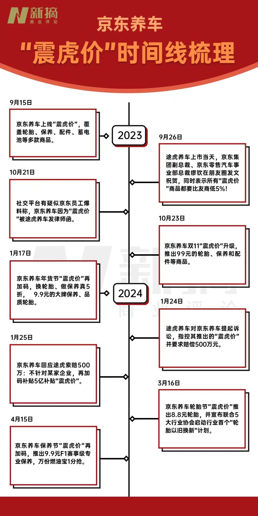 當(dāng)京東養(yǎng)車把保養(yǎng)打到9塊9，車后市場還能卷多久？